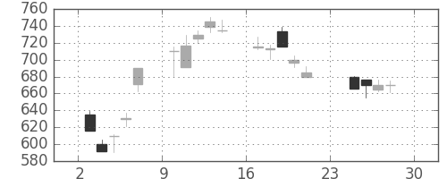 ＩＨＩの日足チャート(1990年12月)