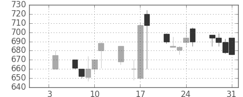 ＩＨＩの日足チャート(1991年1月)