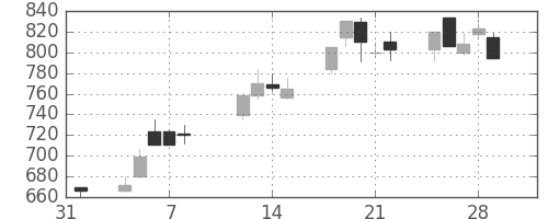 ＩＨＩの日足チャート(1991年2月)