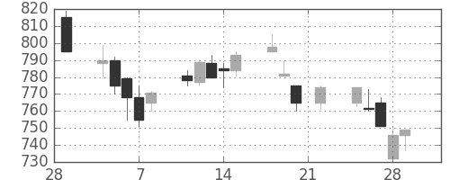 ＩＨＩの日足チャート(1991年3月)