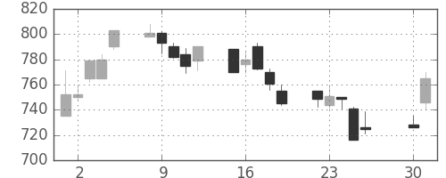 ＩＨＩの日足チャート(1991年4月)