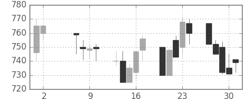 ＩＨＩの日足チャート(1991年5月)