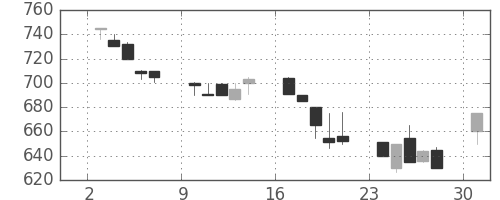 ＩＨＩの日足チャート(1991年6月)