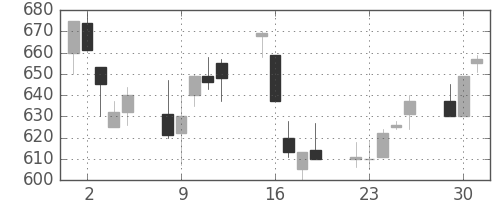 ＩＨＩの日足チャート(1991年7月)