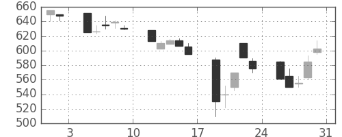 ＩＨＩの日足チャート(1991年8月)