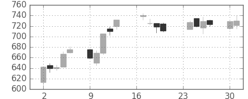 ＩＨＩの日足チャート(1991年9月)