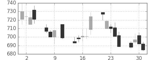 ＩＨＩの日足チャート(1991年10月)