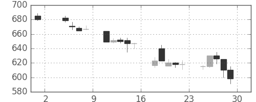ＩＨＩの日足チャート(1991年11月)