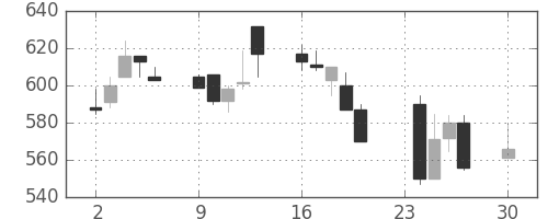 ＩＨＩの日足チャート(1991年12月)