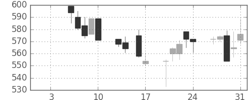 ＩＨＩの日足チャート(1992年1月)