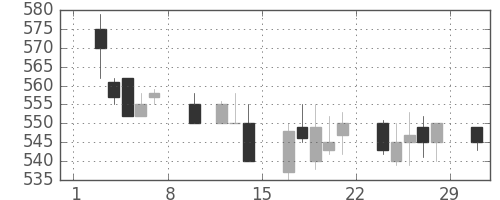 ＩＨＩの日足チャート(1992年2月)