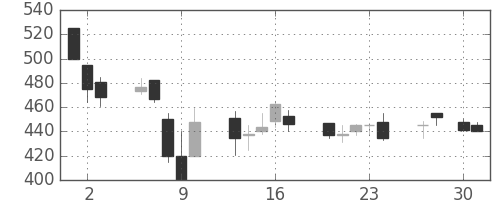 ＩＨＩの日足チャート(1992年4月)