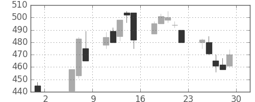 ＩＨＩの日足チャート(1992年5月)