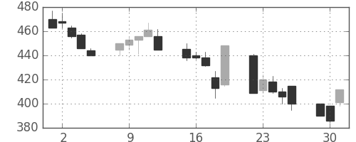 ＩＨＩの日足チャート(1992年6月)