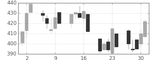 ＩＨＩの日足チャート(1992年7月)