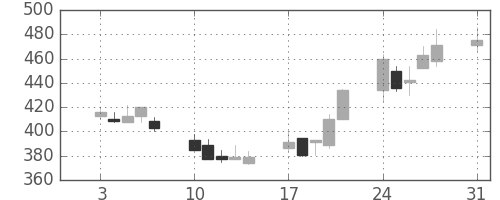ＩＨＩの日足チャート(1992年8月)