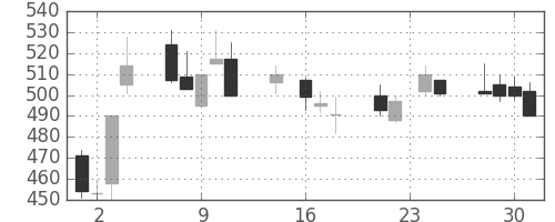 ＩＨＩの日足チャート(1992年9月)