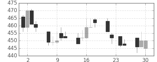 ＩＨＩの日足チャート(1992年12月)