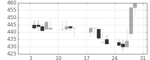 ＩＨＩの日足チャート(1993年1月)