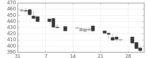 ＩＨＩの日足チャート(1993年2月)