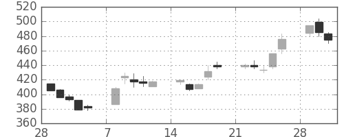 ＩＨＩの日足チャート(1993年3月)
