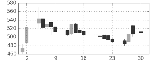 ＩＨＩの日足チャート(1993年4月)