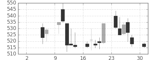 ＩＨＩの日足チャート(1993年5月)