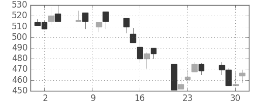 ＩＨＩの日足チャート(1993年6月)