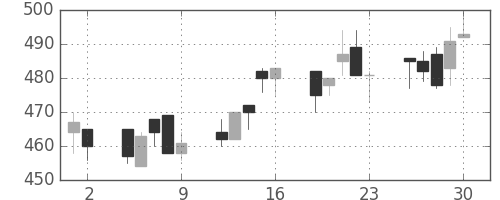 ＩＨＩの日足チャート(1993年7月)