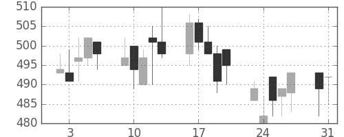 ＩＨＩの日足チャート(1993年8月)