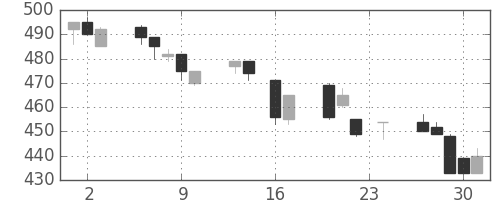 ＩＨＩの日足チャート(1993年9月)