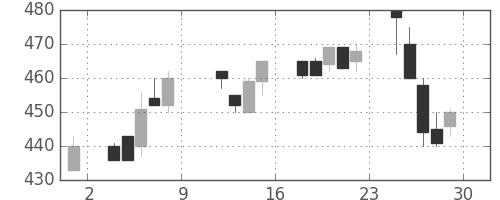 ＩＨＩの日足チャート(1993年10月)