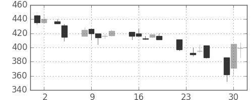 ＩＨＩの日足チャート(1993年11月)