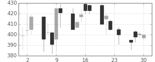 ＩＨＩの日足チャート(1993年12月)