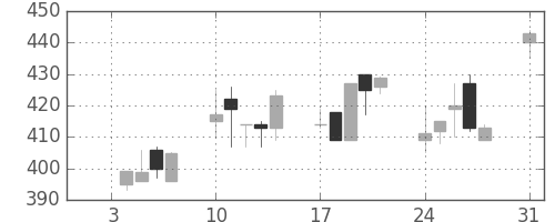 ＩＨＩの日足チャート(1994年1月)