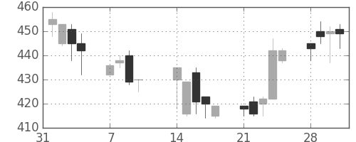 ＩＨＩの日足チャート(1994年2月)