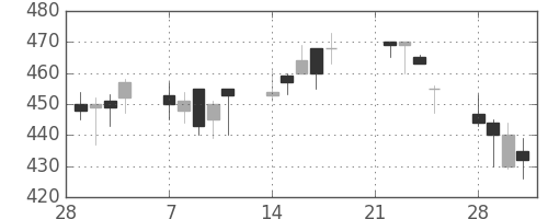 ＩＨＩの日足チャート(1994年3月)