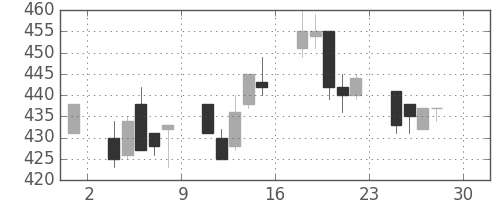 ＩＨＩの日足チャート(1994年4月)