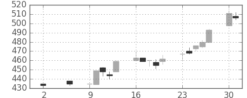 ＩＨＩの日足チャート(1994年5月)