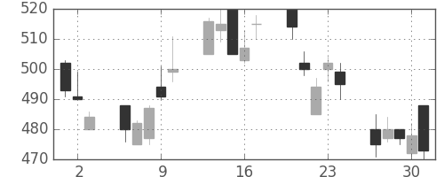 ＩＨＩの日足チャート(1994年6月)