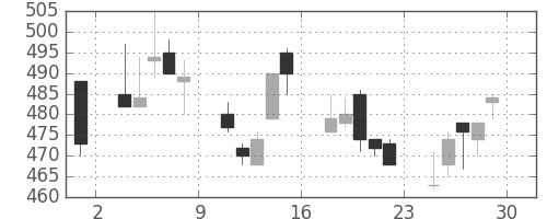 ＩＨＩの日足チャート(1994年7月)