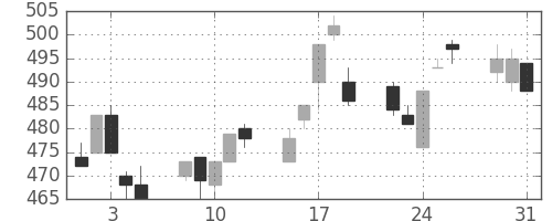 ＩＨＩの日足チャート(1994年8月)