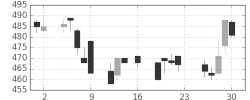 ＩＨＩの日足チャート(1994年9月)