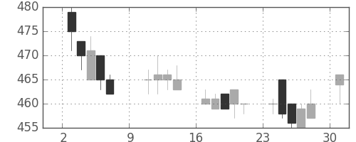 ＩＨＩの日足チャート(1994年10月)