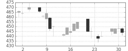 ＩＨＩの日足チャート(1994年11月)
