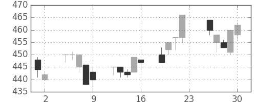 ＩＨＩの日足チャート(1994年12月)