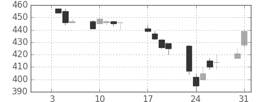 ＩＨＩの日足チャート(1995年1月)
