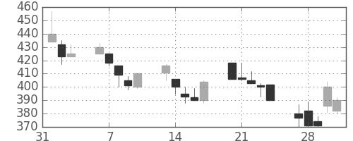 ＩＨＩの日足チャート(1995年2月)