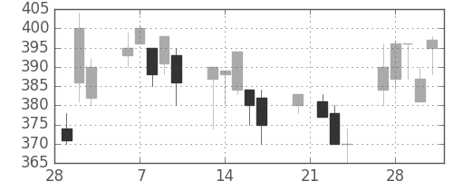 ＩＨＩの日足チャート(1995年3月)