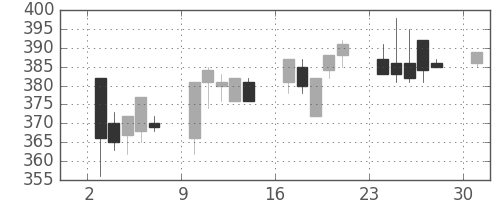 ＩＨＩの日足チャート(1995年4月)